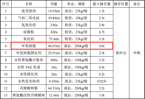 亞聚新材料投資1000萬 年產(chǎn)645噸粉末涂料項目
