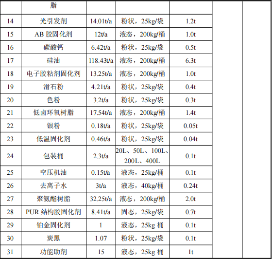 亞聚新材料投資1000萬 年產(chǎn)645噸粉末涂料項目