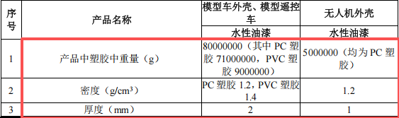 偉得科技投資100萬 年產(chǎn)42萬件水性漆涂料項(xiàng)目