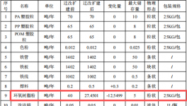 茂曜五金投資1500萬 年產(chǎn)4248噸粉末涂料項(xiàng)目