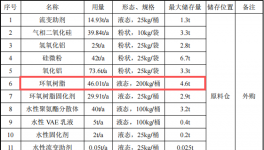 亞聚新材料投資1000萬 年產(chǎn)645噸粉末涂料項(xiàng)目
