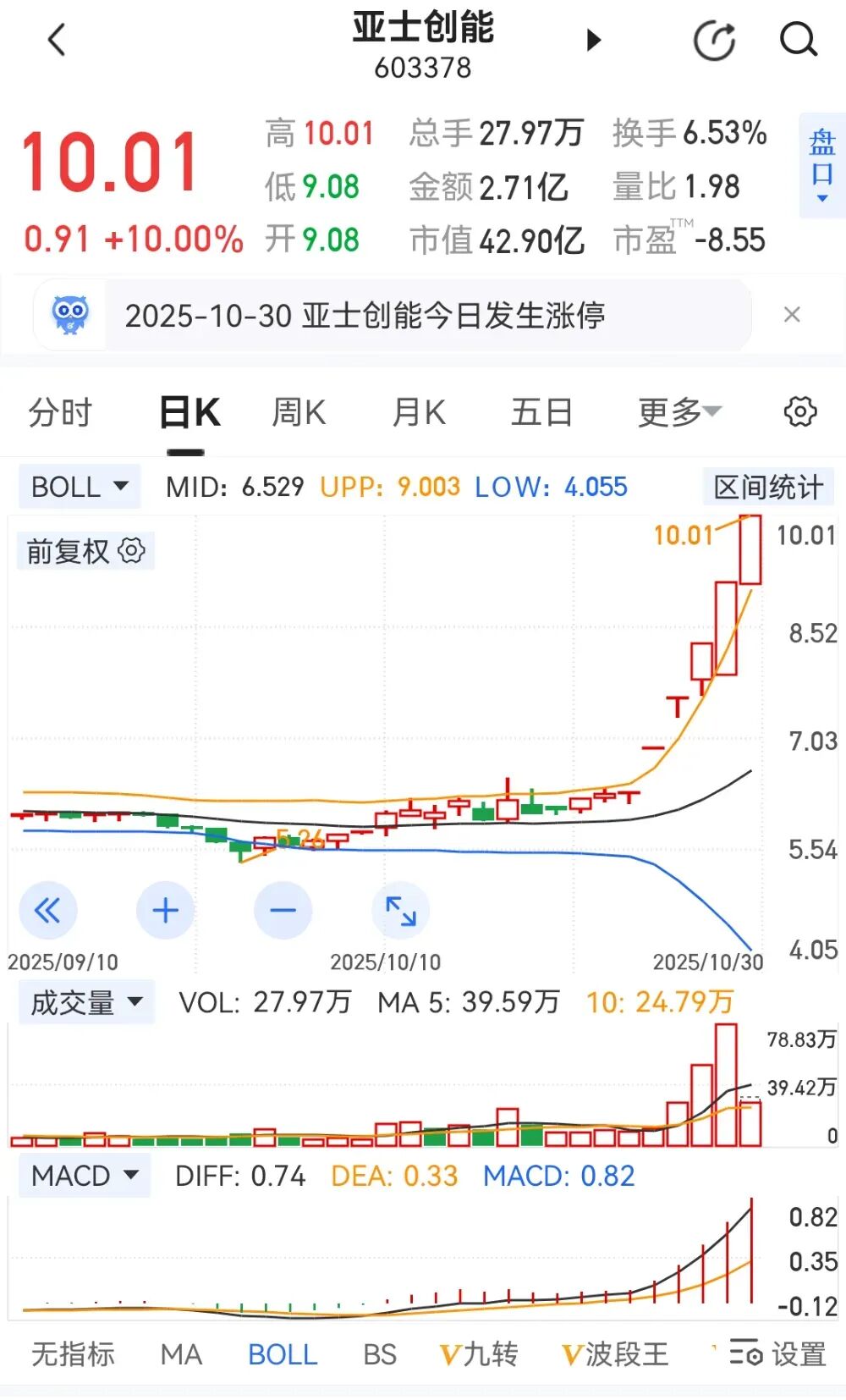 太意外！5天“狂賺”16億！亞士創(chuàng)能危機(jī)四伏被“爆炒”