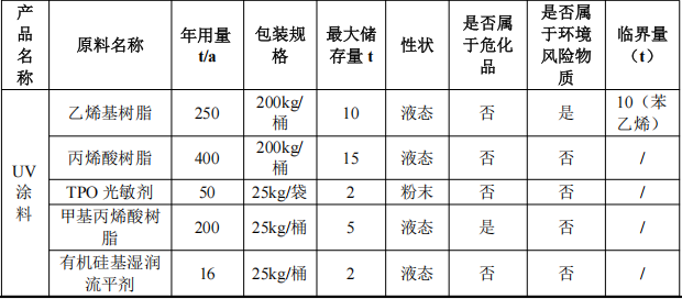 晶固新材投資200萬 年產(chǎn)1000噸環(huán)氧樹脂涂料項目