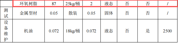 晶固新材投資200萬 年產(chǎn)1000噸環(huán)氧樹脂涂料項(xiàng)目