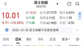 太意外！5天“狂賺”16億！亞士創(chuàng)能危機(jī)四伏被“爆炒”