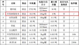 成隆消防投資500萬 年產(chǎn)10萬個(gè)環(huán)氧樹脂粉末涂料項(xiàng)目