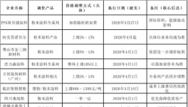 難！粉末涂料廠“被逼”漲價(jià)！