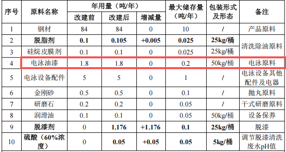 良順五金投資50萬 年產150萬件電泳漆涂料項目