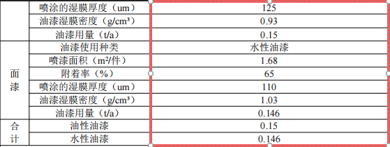 國錦源投資150萬 年產(chǎn)1000套水性漆粉末涂料項目