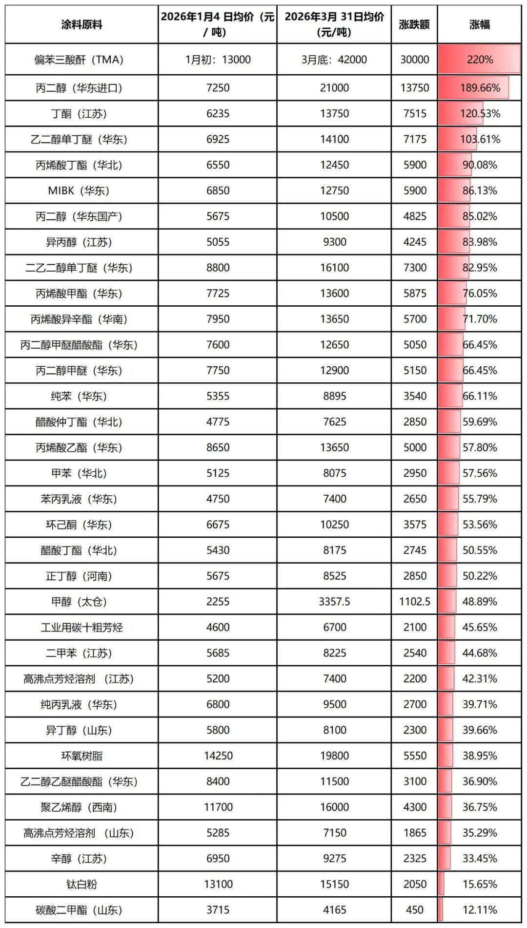 環(huán)氧樹脂、鈦白粉等超200種化工原料暴漲220%！