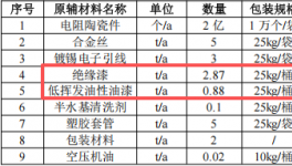 景源電子投資100萬 年產(chǎn)2億個(gè)水性漆涂料項(xiàng)目