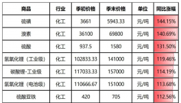 環(huán)氧樹脂、鈦白粉等超200種化工原料暴漲220%！