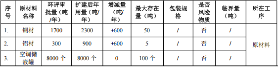昂勵制冷投資500萬 年產90萬件水性漆粉末涂料項目