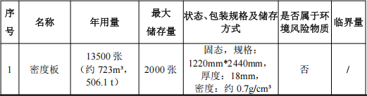 智慧辦公投資5億 年產(chǎn)170萬(wàn)套水性漆涂料項(xiàng)目