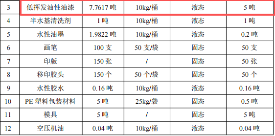 漫美元創(chuàng)投資100萬 年產(chǎn)200噸水性漆涂料項目