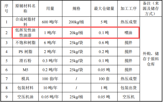碩之聯(lián)新材投資100萬 年產(chǎn)250萬件水性漆涂料項(xiàng)目