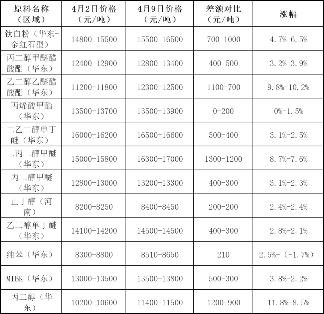 二次沖擊！100多家涂料、原料廠集體漲價！