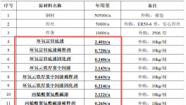 投資17000萬元 大方重型裝備年產(chǎn)5萬噸大型裝配式鋼構(gòu)件項目
