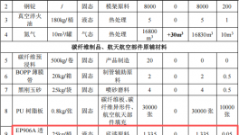 廣型精密投資100萬 年產(chǎn)141噸環(huán)氧樹脂粉末涂料項目