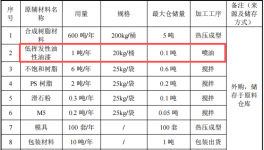 碩之聯(lián)新材投資100萬 年產(chǎn)250萬件水性漆涂料項目