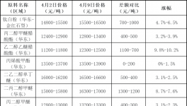 二次沖擊！100多家涂料、原料廠集體漲價！