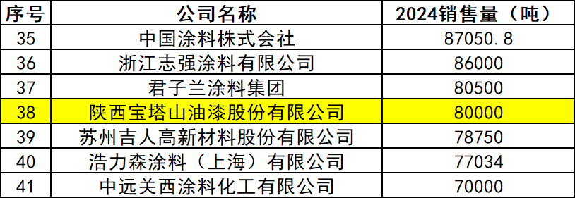 入圍40強(qiáng)！探尋寶塔山油漆涂企的差異化“制勝法寶”
