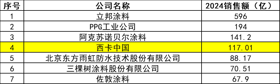 殺入前五強(qiáng)！西卡中國涂料廠在中國市場大展拳腳！