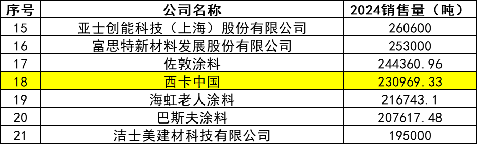 殺入前五強(qiáng)！西卡中國涂料廠在中國市場大展拳腳！