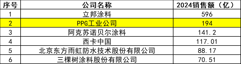 194億元！PPG的中國創(chuàng)新方法論