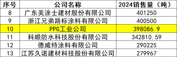 194億元！PPG的中國創(chuàng)新方法論