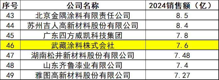 武藏涂料年銷(xiāo)7.6億，為何堅(jiān)持14年研發(fā)生物涂料？