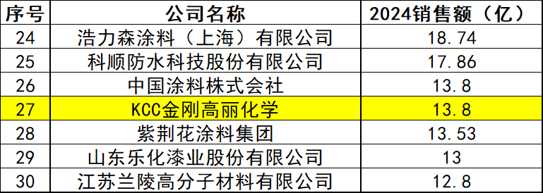 同行增長乏力 KCC中國區(qū)營收卻暴增107%！