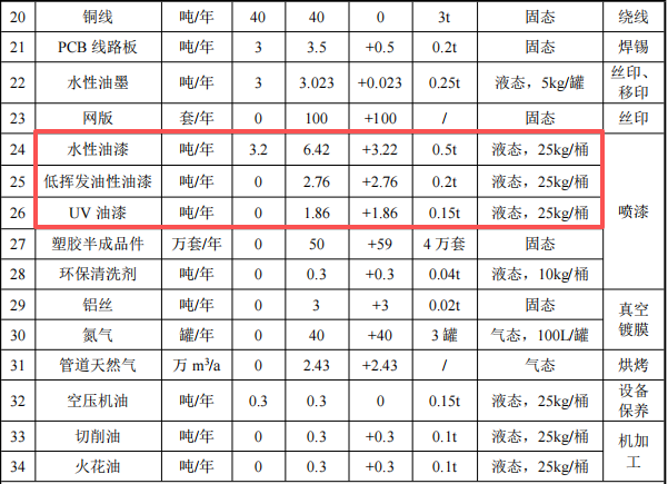 羅曼智能投資1.05億 年產(chǎn)2550萬件水性漆涂料項目