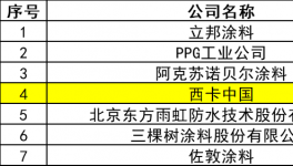 殺入前五強！西卡中國涂料廠在中國市場大展拳腳！
