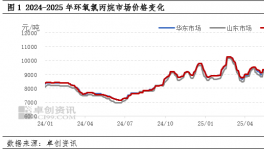 大漲50％！環(huán)氧氯丙烷等化工原料紛紛停售！