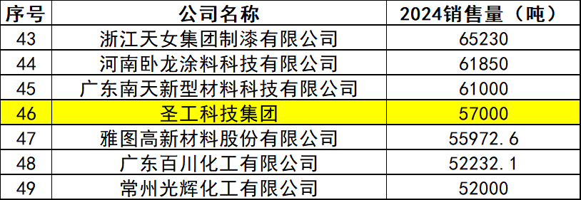 技術為王！圣工科技開啟涂料“出海2.0”新征程