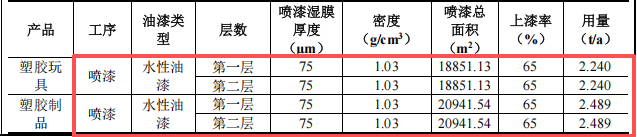 創(chuàng)源塑膠投資300萬 年產(chǎn)500萬件水性漆涂料項目
