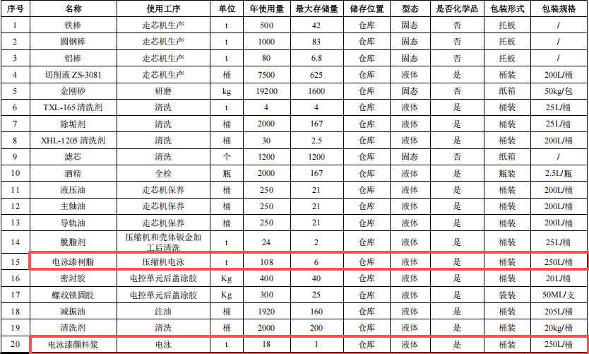比亞迪投資3200萬 年產(chǎn)360萬件粉末涂料項目