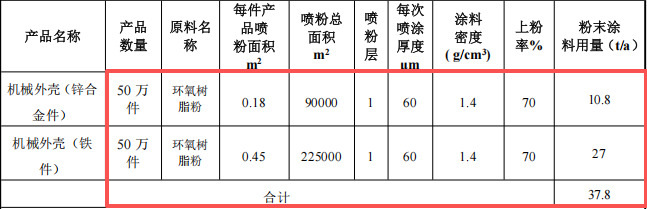 新慶涂層投資300萬 年產(chǎn)150萬件水性漆粉末涂料項目