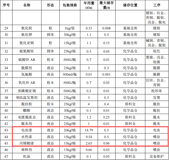 明思真科技投資3500萬 年電鍍2293萬件水性漆涂料項目