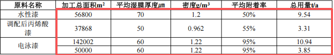 明思真科技投資3500萬 年電鍍2293萬件水性漆涂料項目