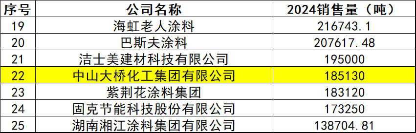 國產(chǎn)崛起 中山大橋勾勒汽車涂料“中國輪廓”