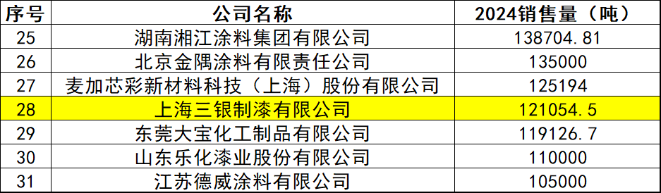 12.1萬噸銷量背后 三銀制漆究竟施了什么“色彩魔法”