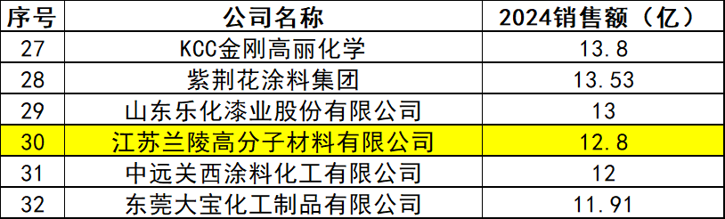 逆勢而上！蘭陵高分子加碼高端防腐實現(xiàn)高質(zhì)量增長