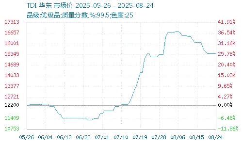 大漲40%！科思創(chuàng)等幾十家化工企業(yè)集體漲價(jià)！