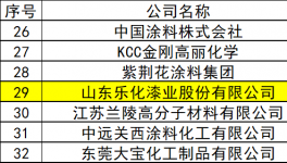 100萬噸高端項目+綠色轉(zhuǎn)型：樂化漆業(yè)入圍30強！