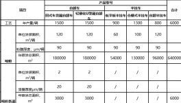 重型汽車集團擬建涂裝彩條漆、補漆用漆！