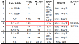 創(chuàng)源塑膠投資300萬(wàn) 年產(chǎn)500萬(wàn)件水性漆涂料項(xiàng)目