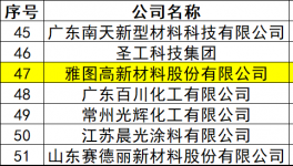 雅圖高新入圍50強 北交所上市在即 劍指國際巨頭