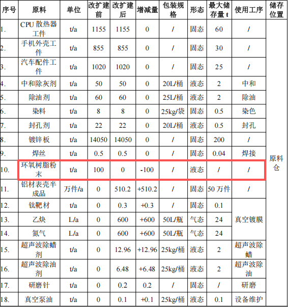 東啟五金投資7900萬(wàn) 年產(chǎn)1.73億件環(huán)氧樹(shù)脂粉末涂料項(xiàng)目